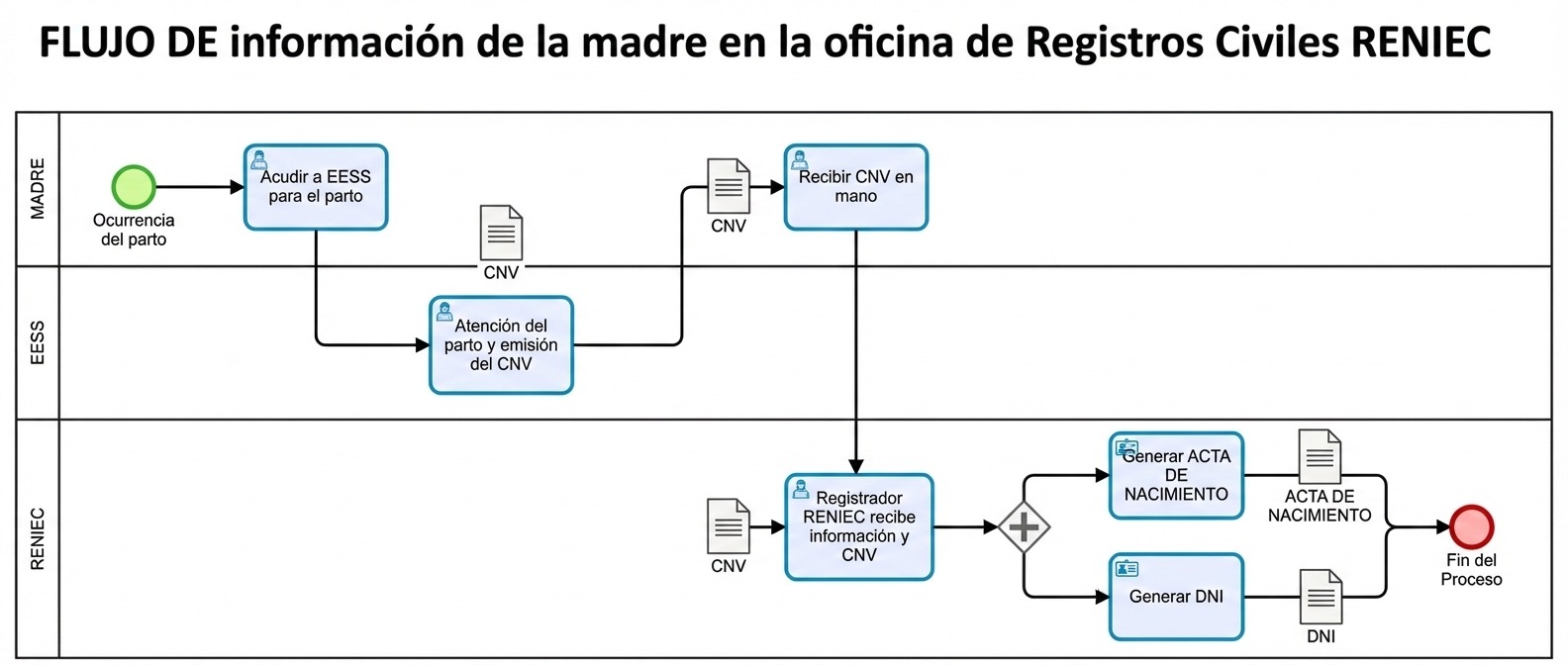 Sistema CNV